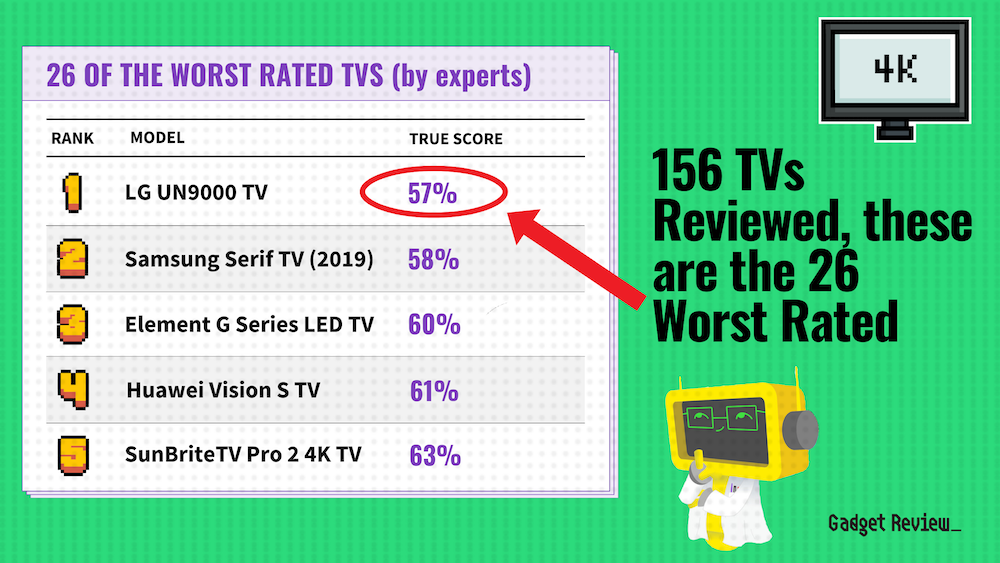 26 of the Worst Rated TVs (Tested by Experts) Summer 2024