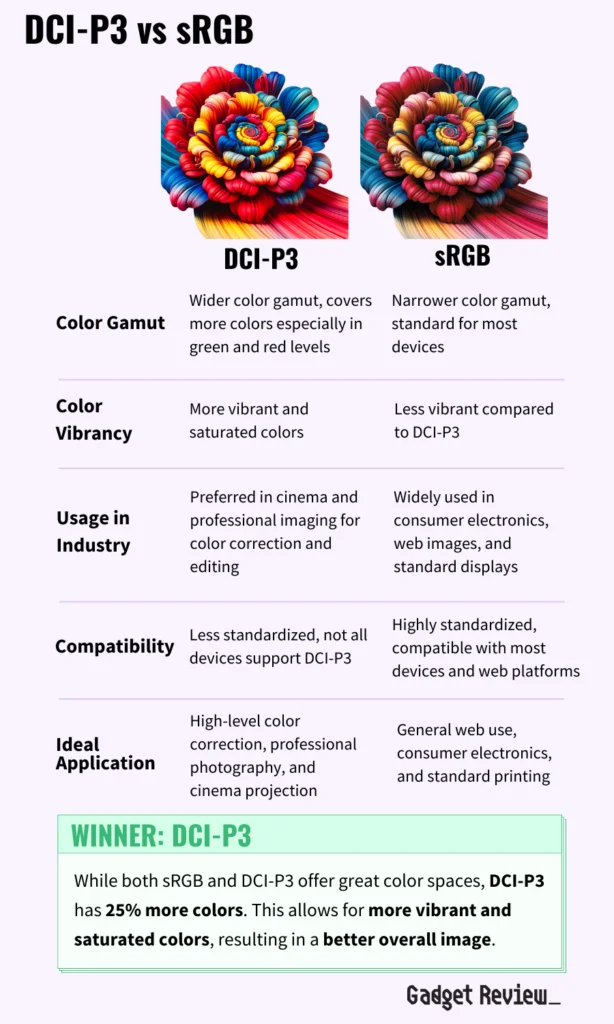 Dci P3 Vs Srgb How To Pick Between The Two Color Gamuts 1175
