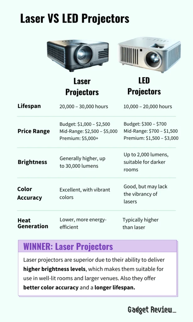 Comparison of important features between Laser and LED projectors
