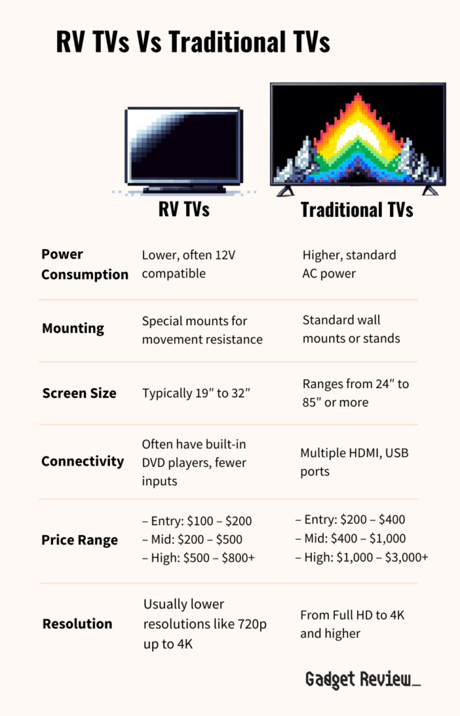 FREE SIGNAL TV Transit 12 Volt Flat Screen TV for RV, 32 inch TV with LED  Screen, AC/DC Powered with 1080P HD Resolution, HDMI/USB Inputs, Use in  RVs