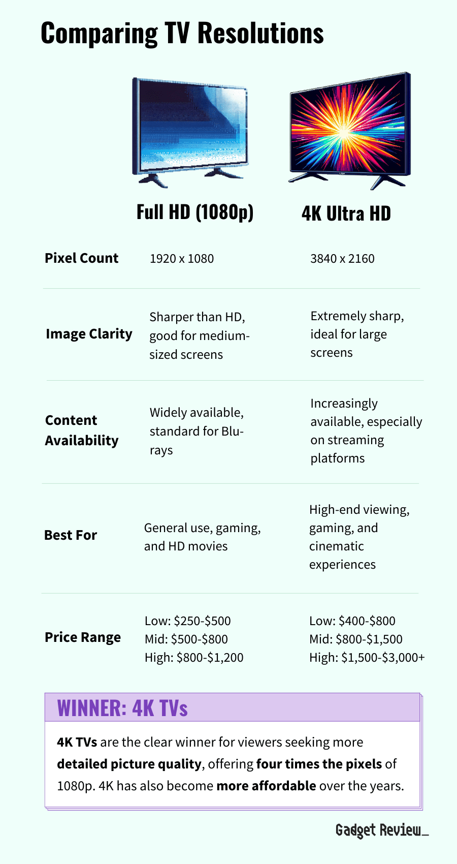 Best TV Brands 2024 What's The TopRated Television Brand