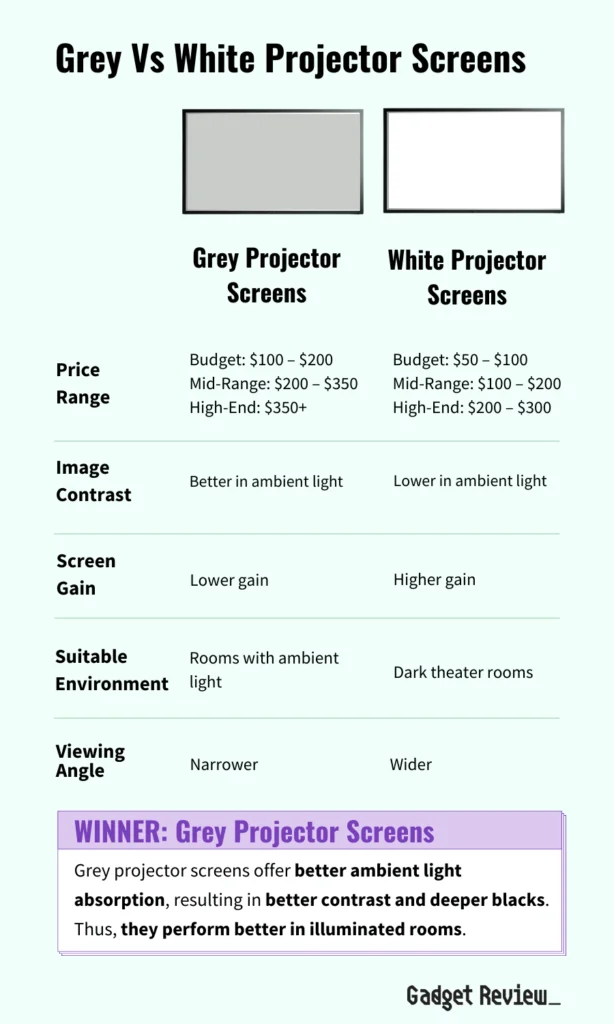 Comparison of features between grey and white projector screens