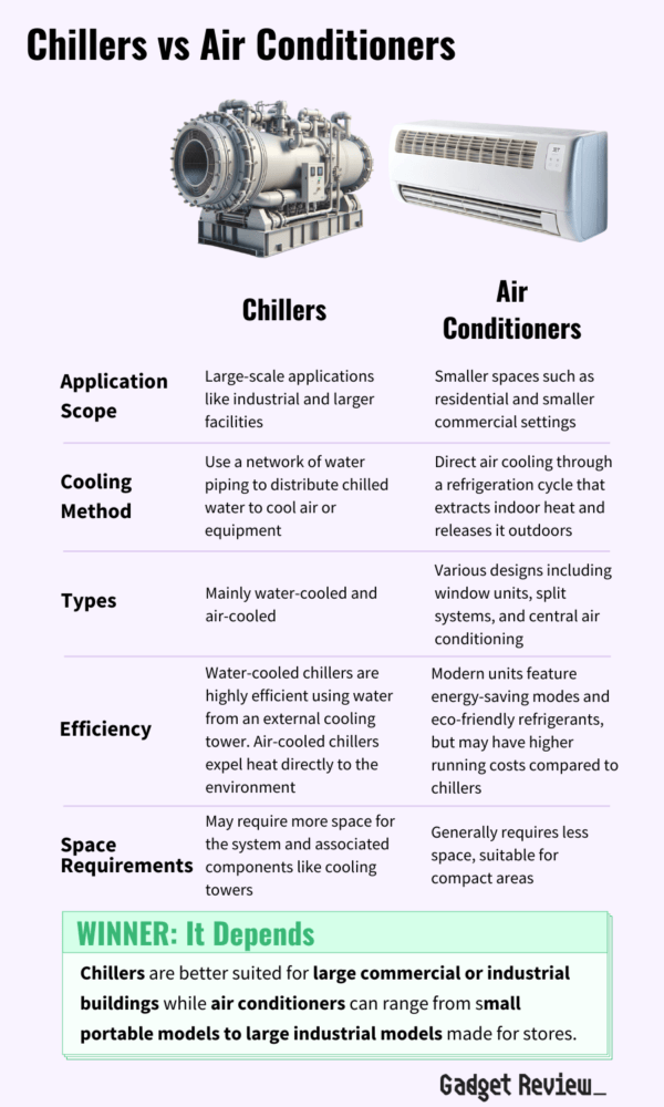 Chiller Vs Air Conditioner | Chillers & AC Compared