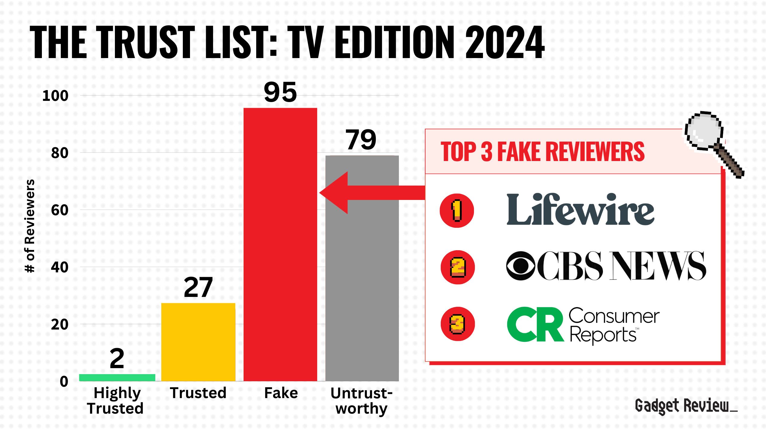 2024 State of TV Reviews & Top 100 Trust List